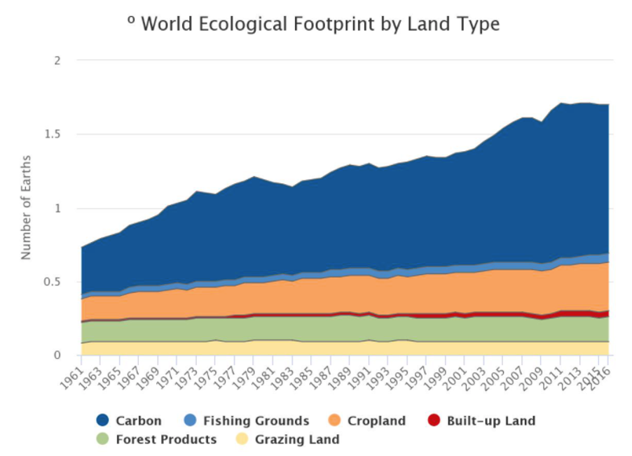 World Ecological Footprint by Land Type